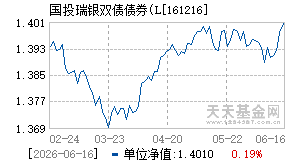 161216基金近期净值走势图