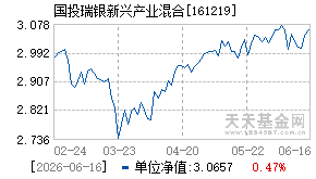 161219基金近期净值走势图