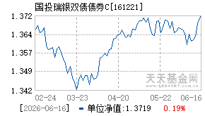 161221基金近期净值走势图