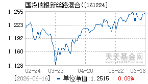 161224基金近期净值走势图