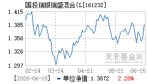 161232基金近期净值走势图
