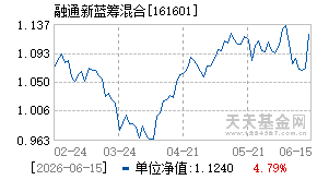 161601基金近期净值走势图