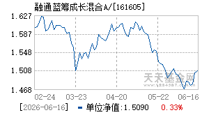 161605基金近期净值走势图