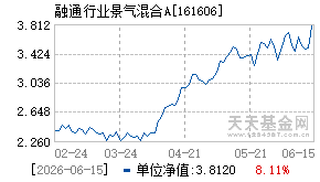 161606基金近期净值走势图