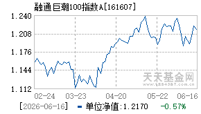 161607基金近期净值走势图