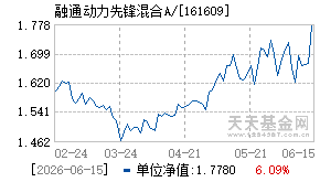161609基金近期净值走势图