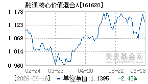 161620基金近期净值走势图