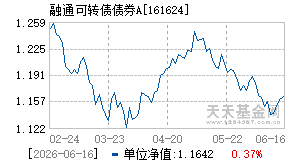 161624基金近期净值走势图