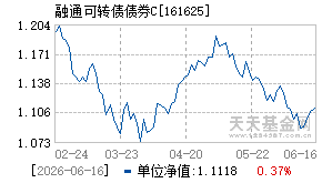 161625基金近期净值走势图