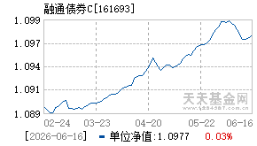 161693基金近期净值走势图