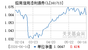 161713基金近期净值走势图