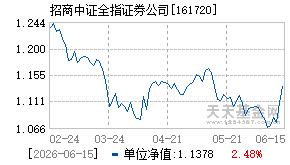 161720基金近期净值走势图