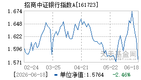 161723基金近期净值走势图