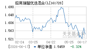 161728基金近期净值走势图