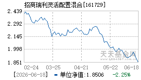 161729基金近期净值走势图