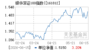 161812基金近期净值走势图