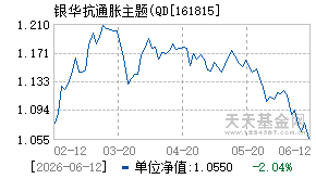 161815基金近期净值走势图
