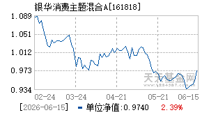 161818基金近期净值走势图