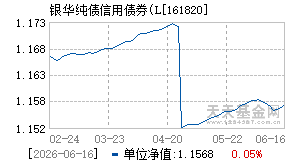 161820基金近期净值走势图