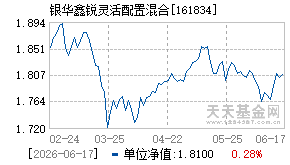 161834基金近期净值走势图