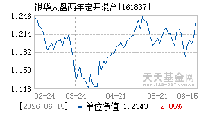 161837基金近期净值走势图
