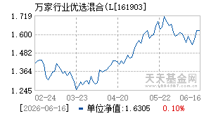 161903基金近期净值走势图