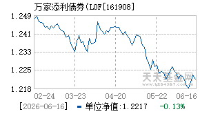 161908基金近期净值走势图