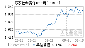 161913基金近期净值走势图