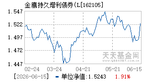 162105基金近期净值走势图