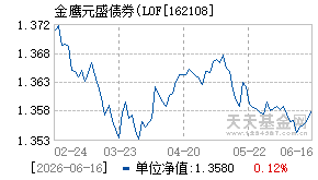 162108基金近期净值走势图