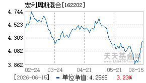 162202基金近期净值走势图
