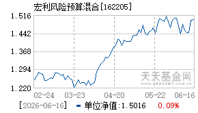 162205基金近期净值走势图