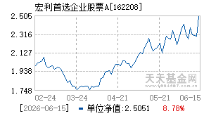 162208基金近期净值走势图