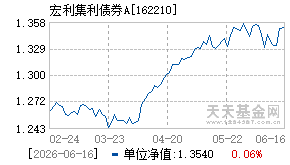 162210基金近期净值走势图