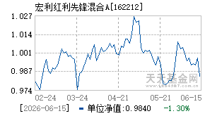 162212基金近期净值走势图