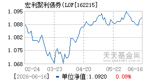 162215基金近期净值走势图