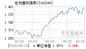 162299基金近期净值走势图