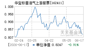 162411基金近期净值走势图