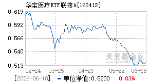 162412基金近期净值走势图