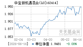 162414基金近期净值走势图