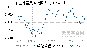 162415基金近期净值走势图