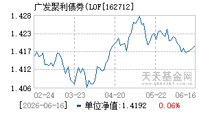 162712基金近期净值走势图