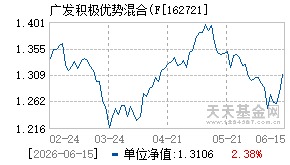 162721基金近期净值走势图
