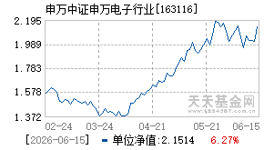 163116基金近期净值走势图
