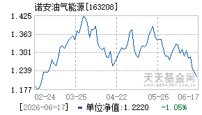 163208基金近期净值走势图
