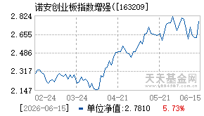 163209基金近期净值走势图