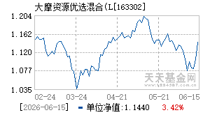 163302基金近期净值走势图