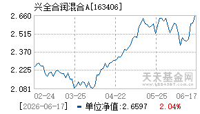 163406基金近期净值走势图