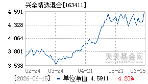 163411基金近期净值走势图