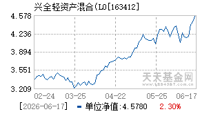 163412基金近期净值走势图